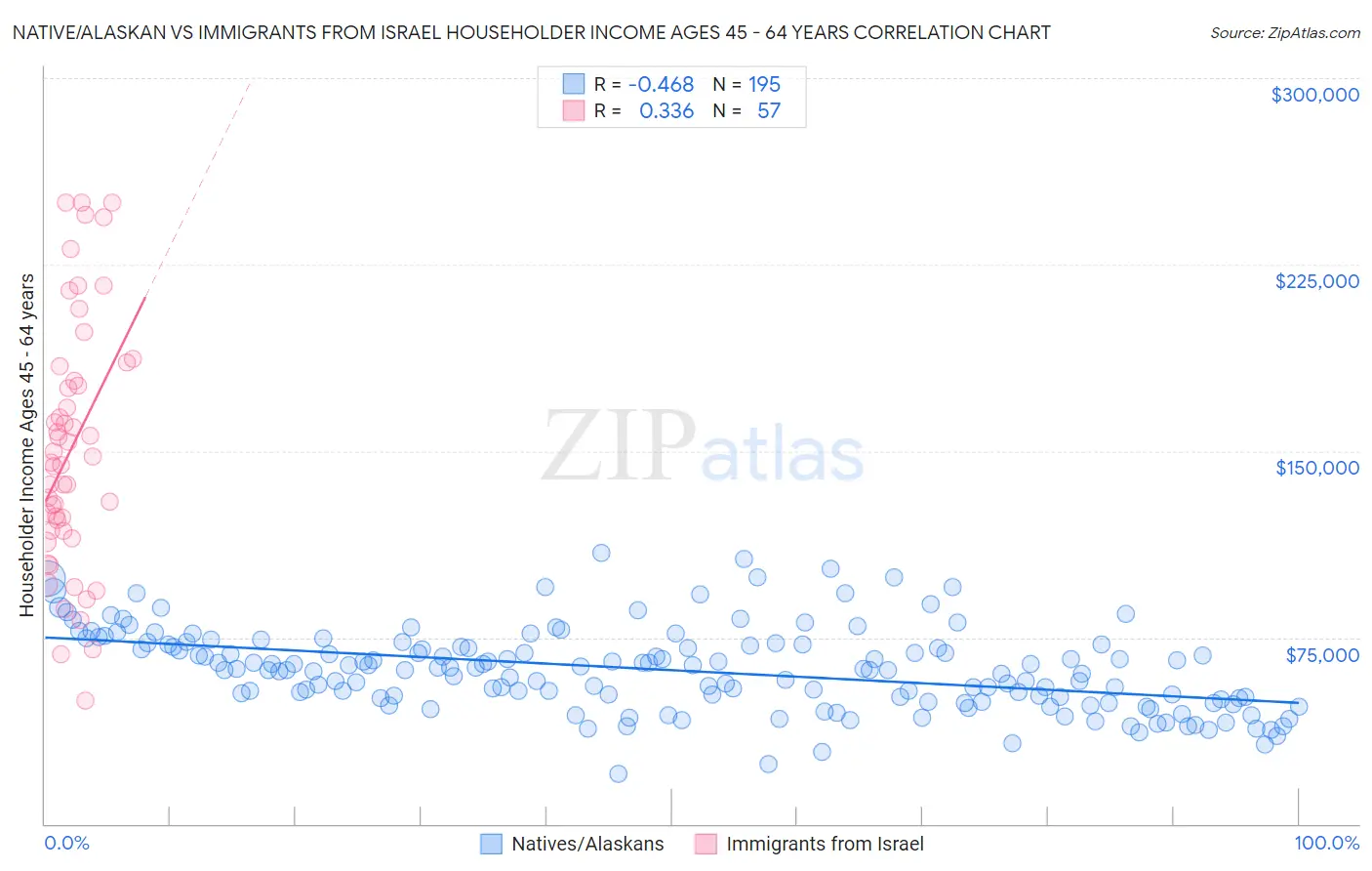 Native/Alaskan vs Immigrants from Israel Householder Income Ages 45 - 64 years