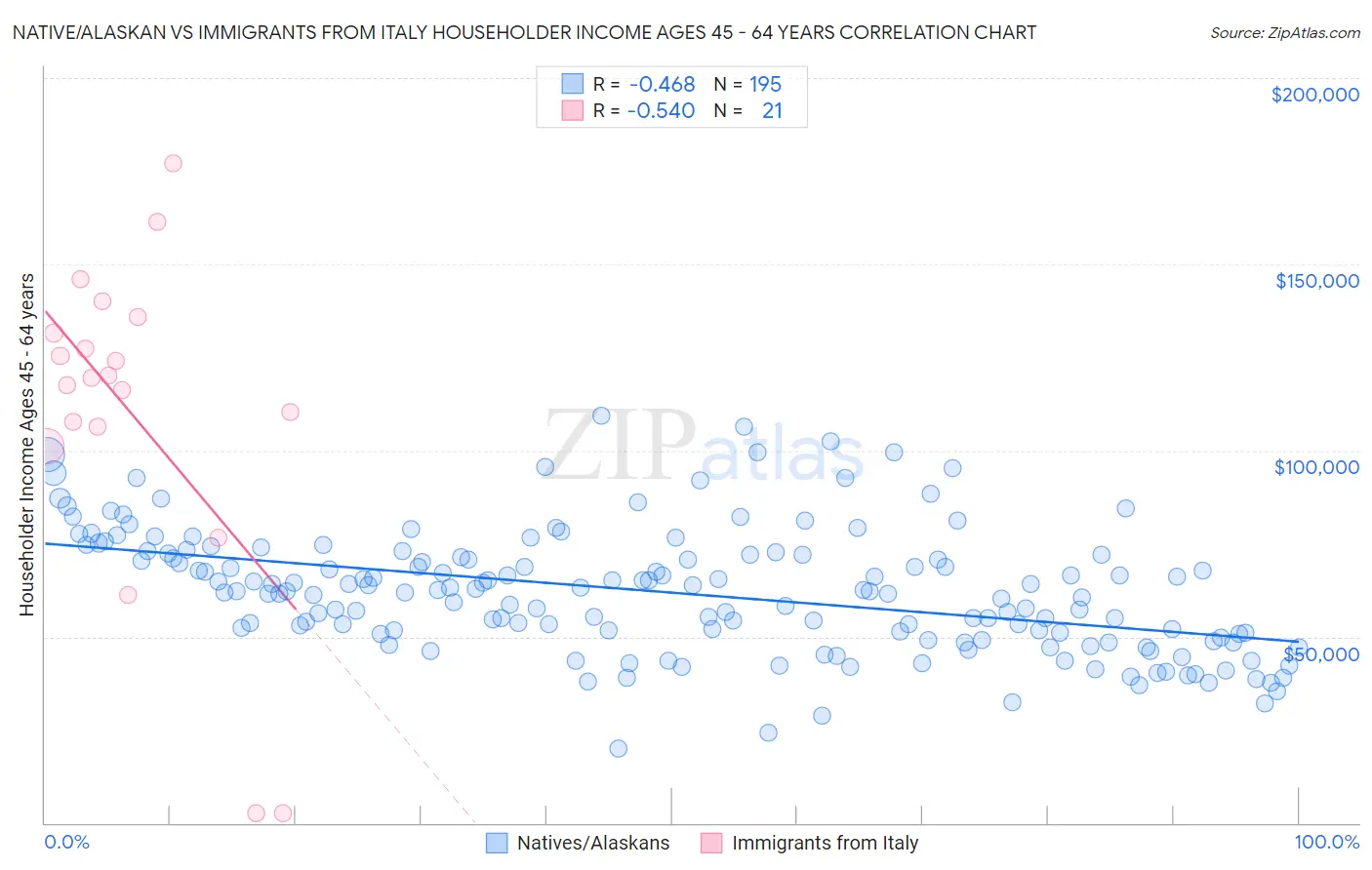 Native/Alaskan vs Immigrants from Italy Householder Income Ages 45 - 64 years