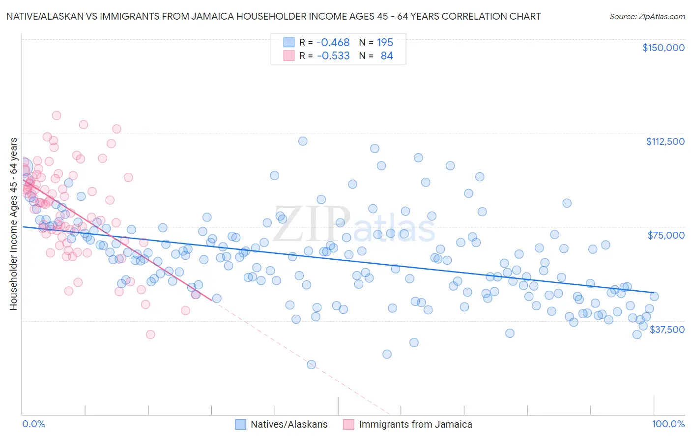 Native/Alaskan vs Immigrants from Jamaica Householder Income Ages 45 - 64 years