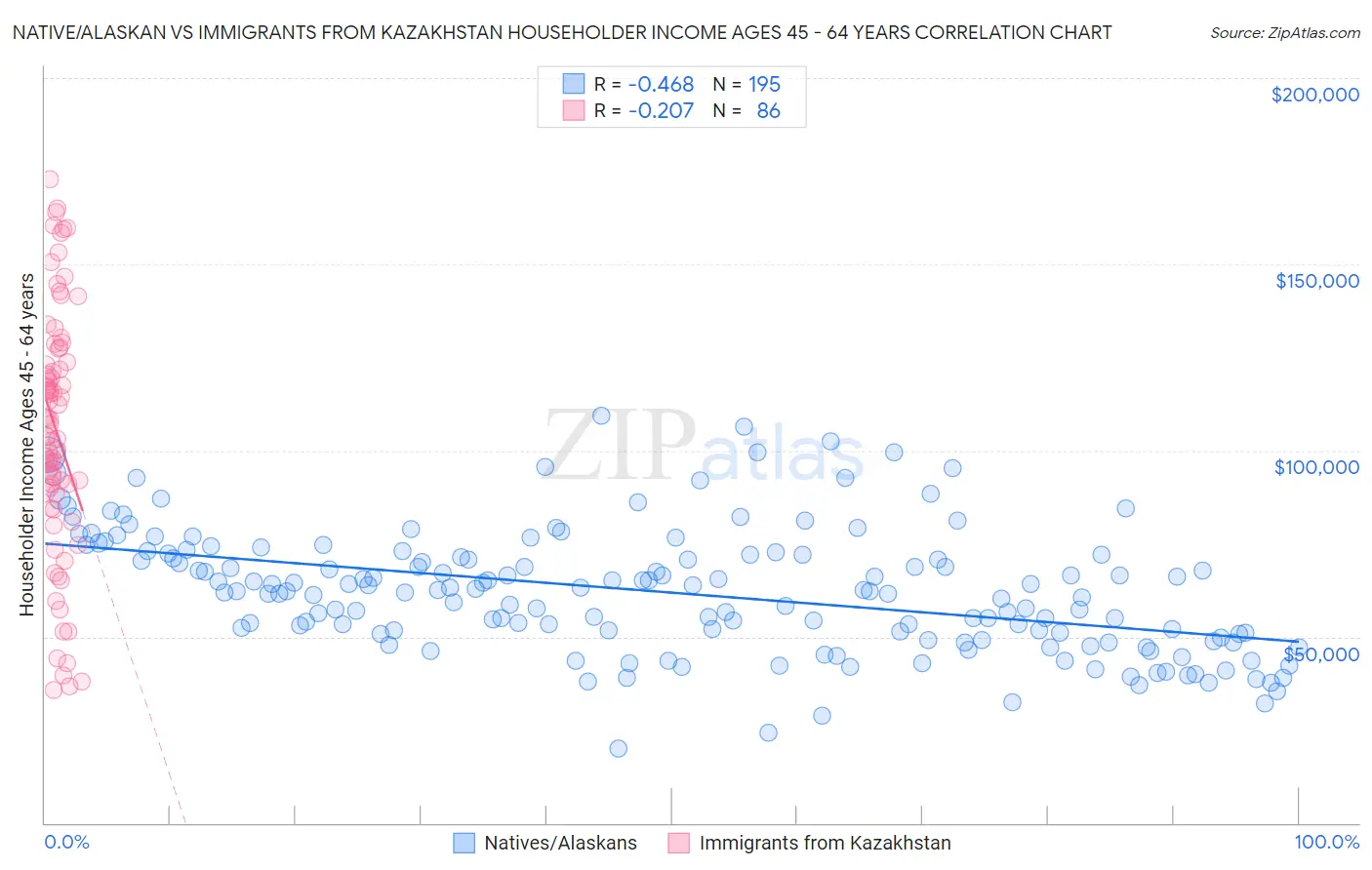 Native/Alaskan vs Immigrants from Kazakhstan Householder Income Ages 45 - 64 years