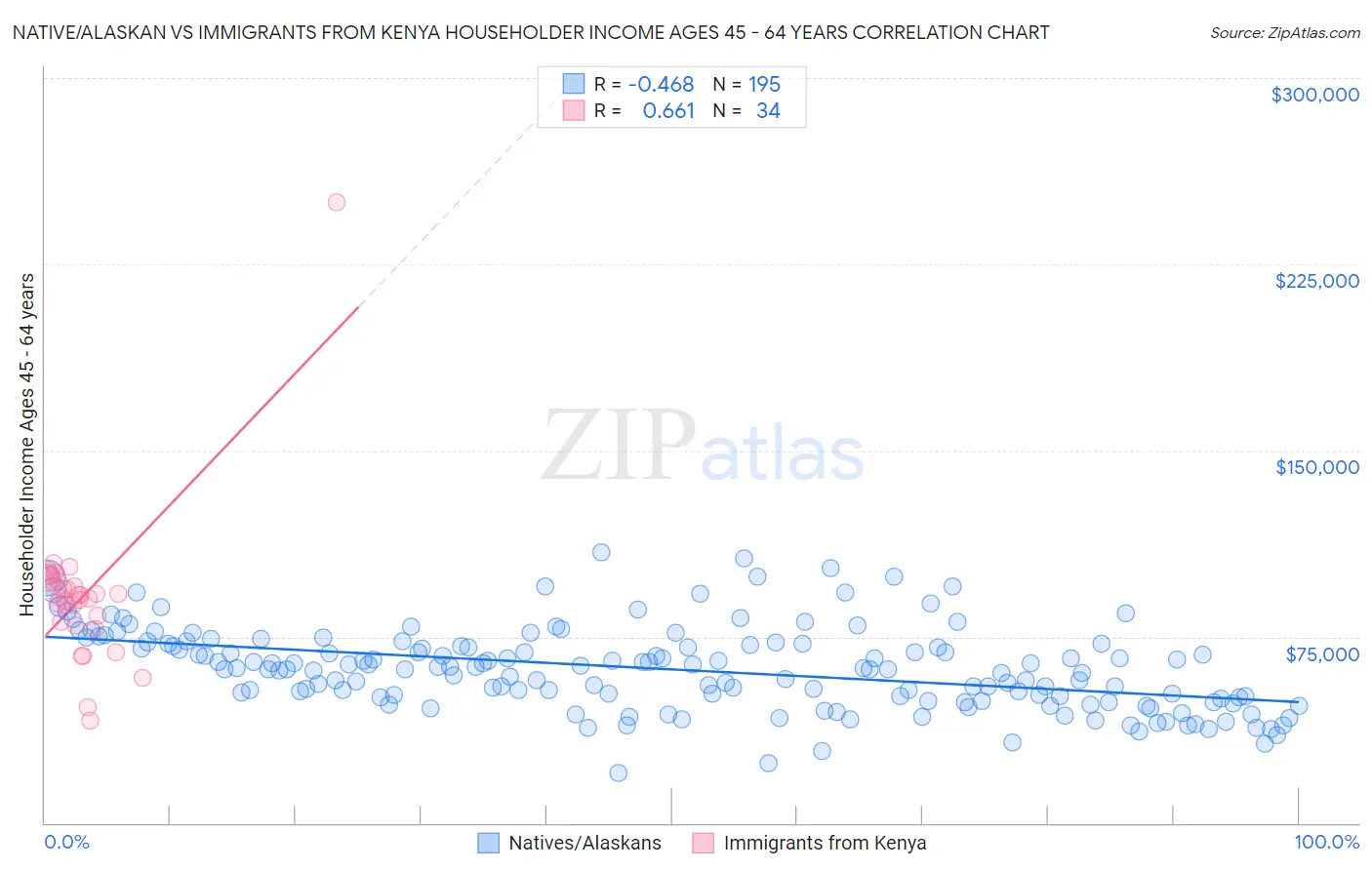 Native/Alaskan vs Immigrants from Kenya Householder Income Ages 45 - 64 years
