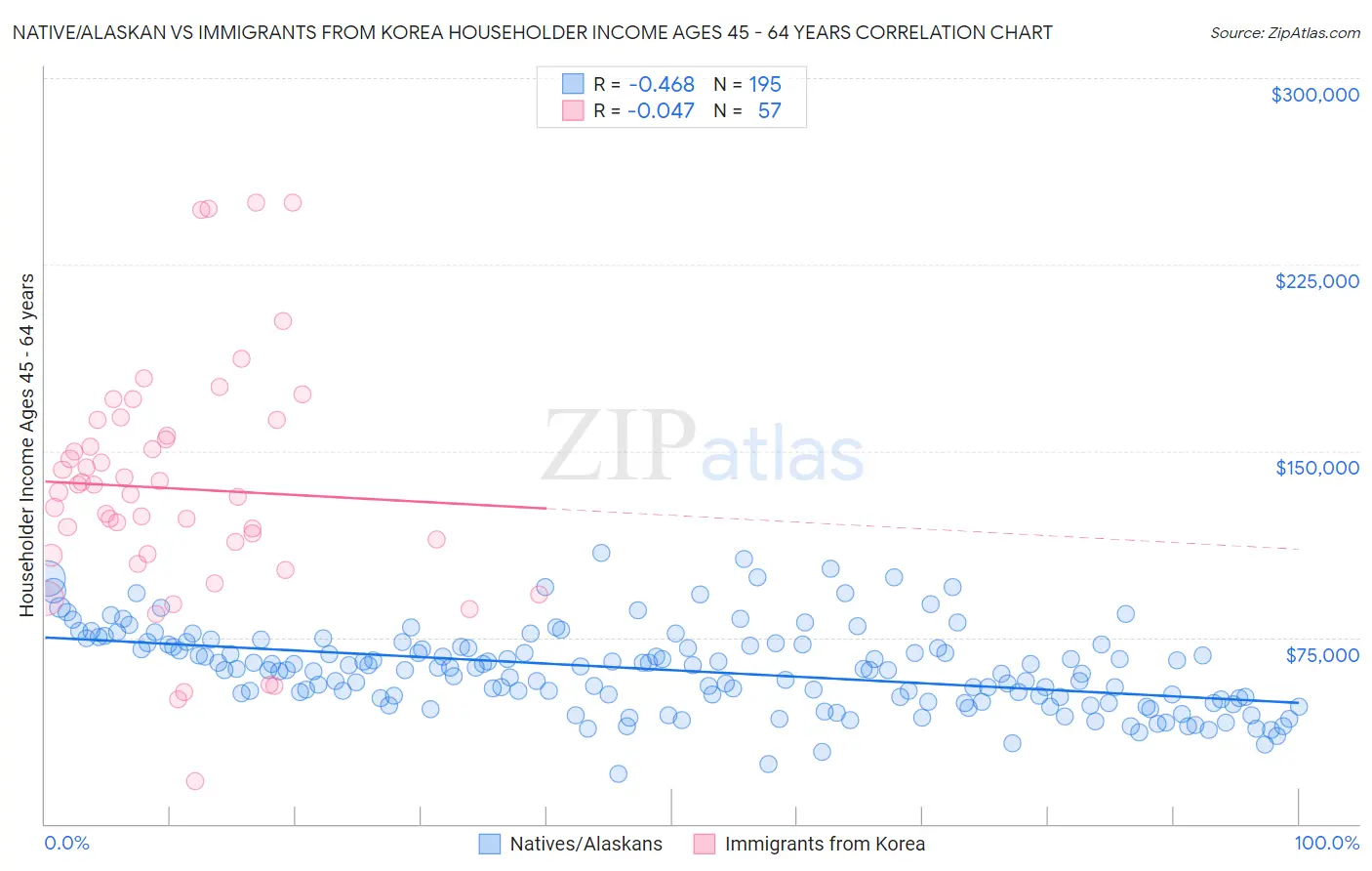 Native/Alaskan vs Immigrants from Korea Householder Income Ages 45 - 64 years