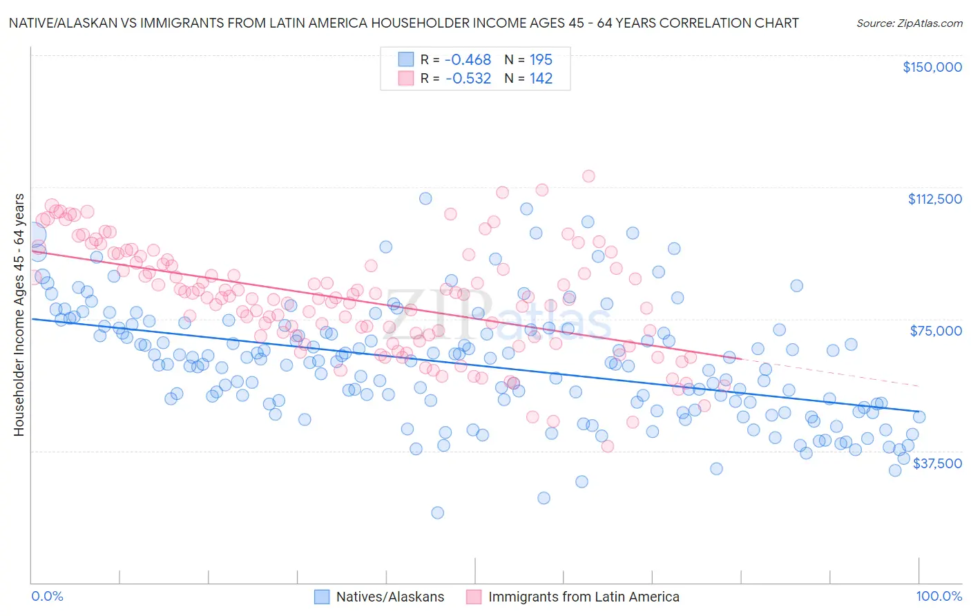 Native/Alaskan vs Immigrants from Latin America Householder Income Ages 45 - 64 years