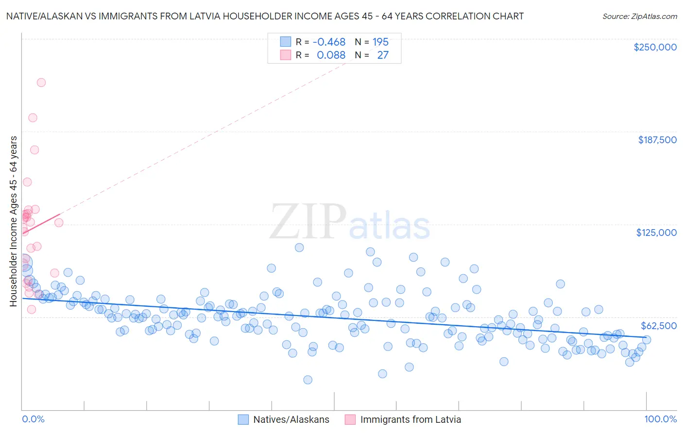 Native/Alaskan vs Immigrants from Latvia Householder Income Ages 45 - 64 years