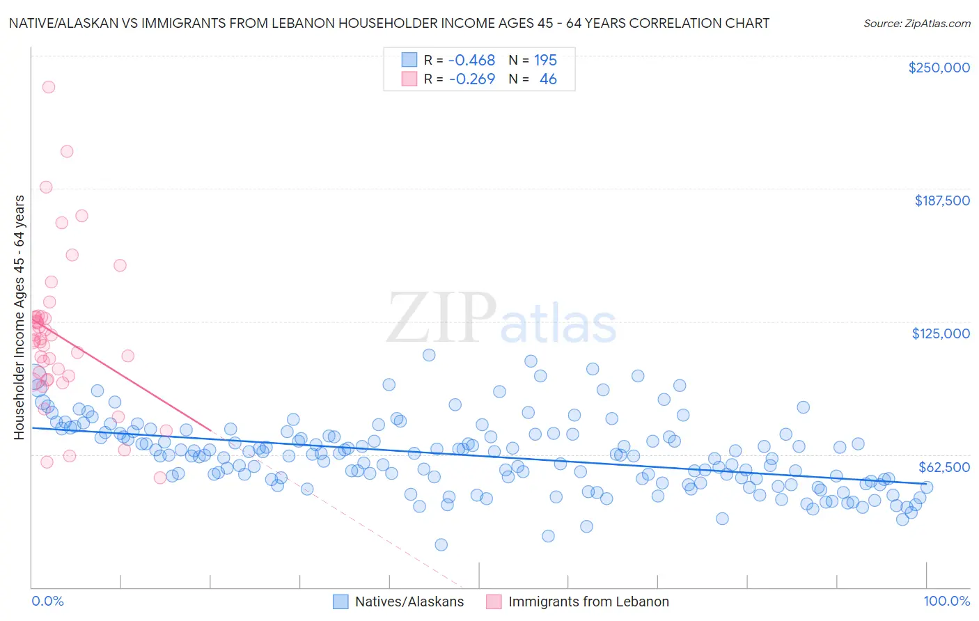 Native/Alaskan vs Immigrants from Lebanon Householder Income Ages 45 - 64 years