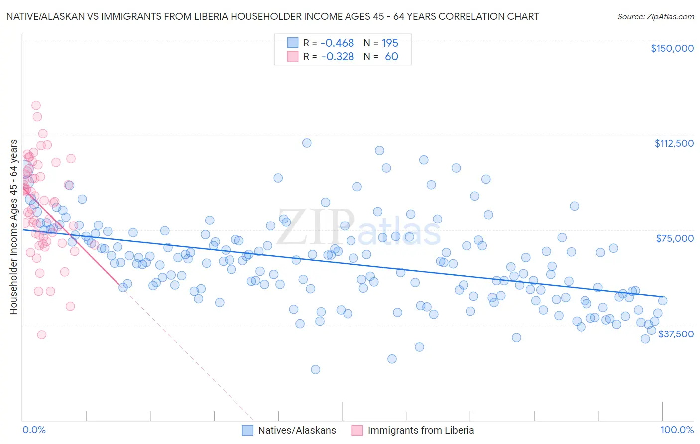 Native/Alaskan vs Immigrants from Liberia Householder Income Ages 45 - 64 years