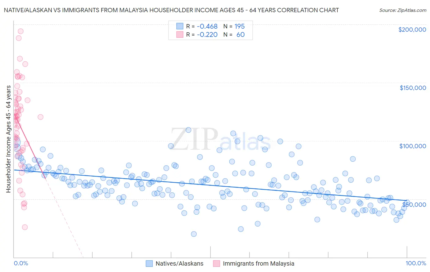 Native/Alaskan vs Immigrants from Malaysia Householder Income Ages 45 - 64 years