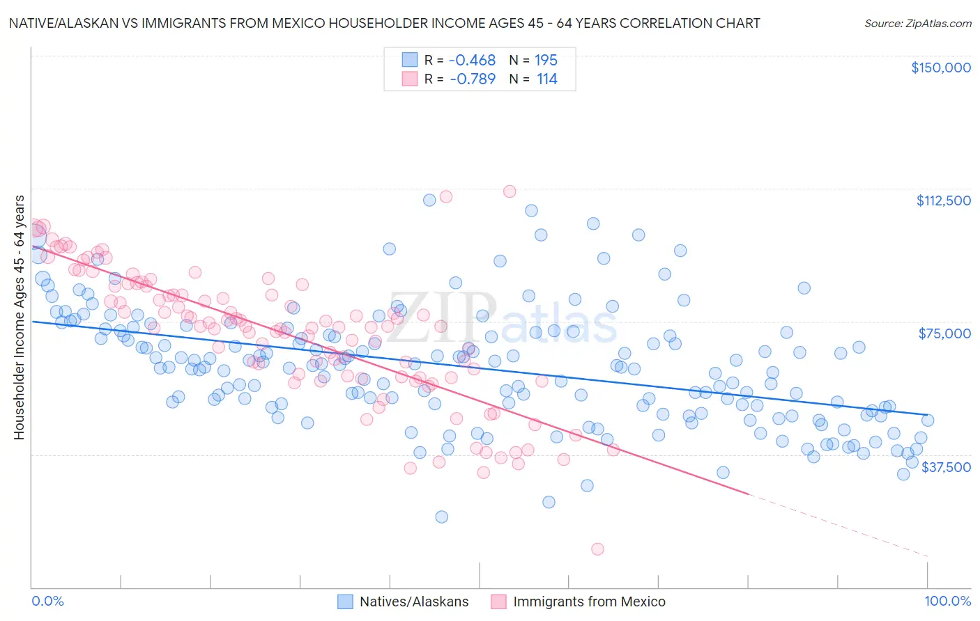 Native/Alaskan vs Immigrants from Mexico Householder Income Ages 45 - 64 years