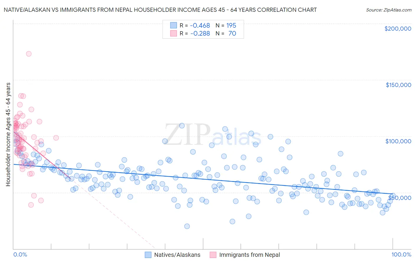 Native/Alaskan vs Immigrants from Nepal Householder Income Ages 45 - 64 years