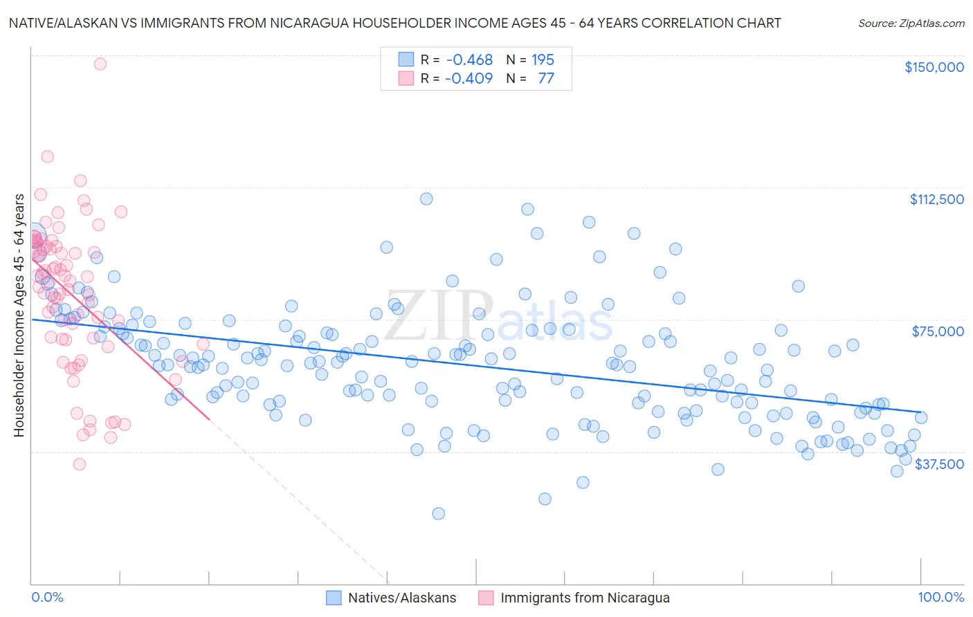 Native/Alaskan vs Immigrants from Nicaragua Householder Income Ages 45 - 64 years