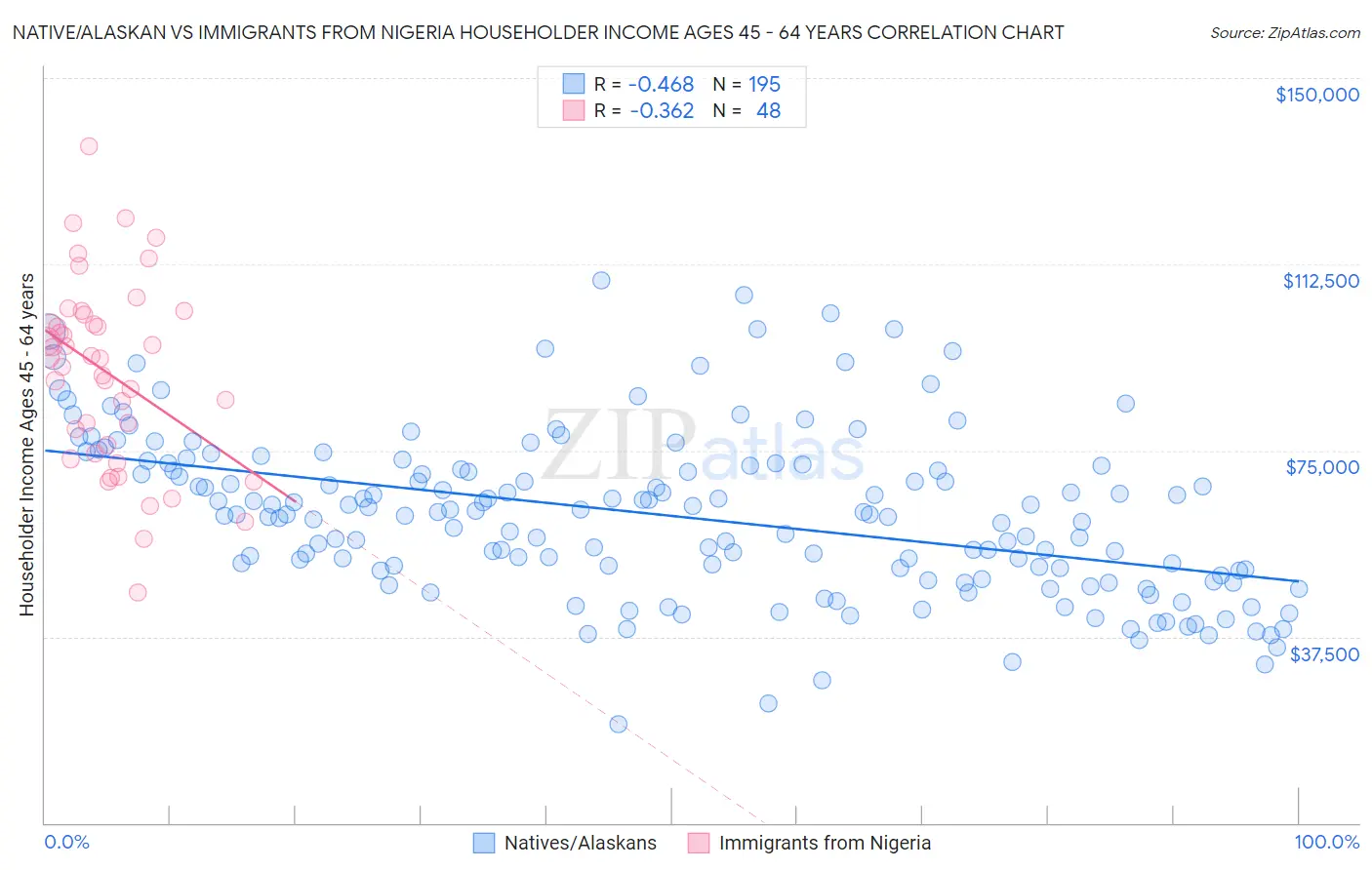 Native/Alaskan vs Immigrants from Nigeria Householder Income Ages 45 - 64 years