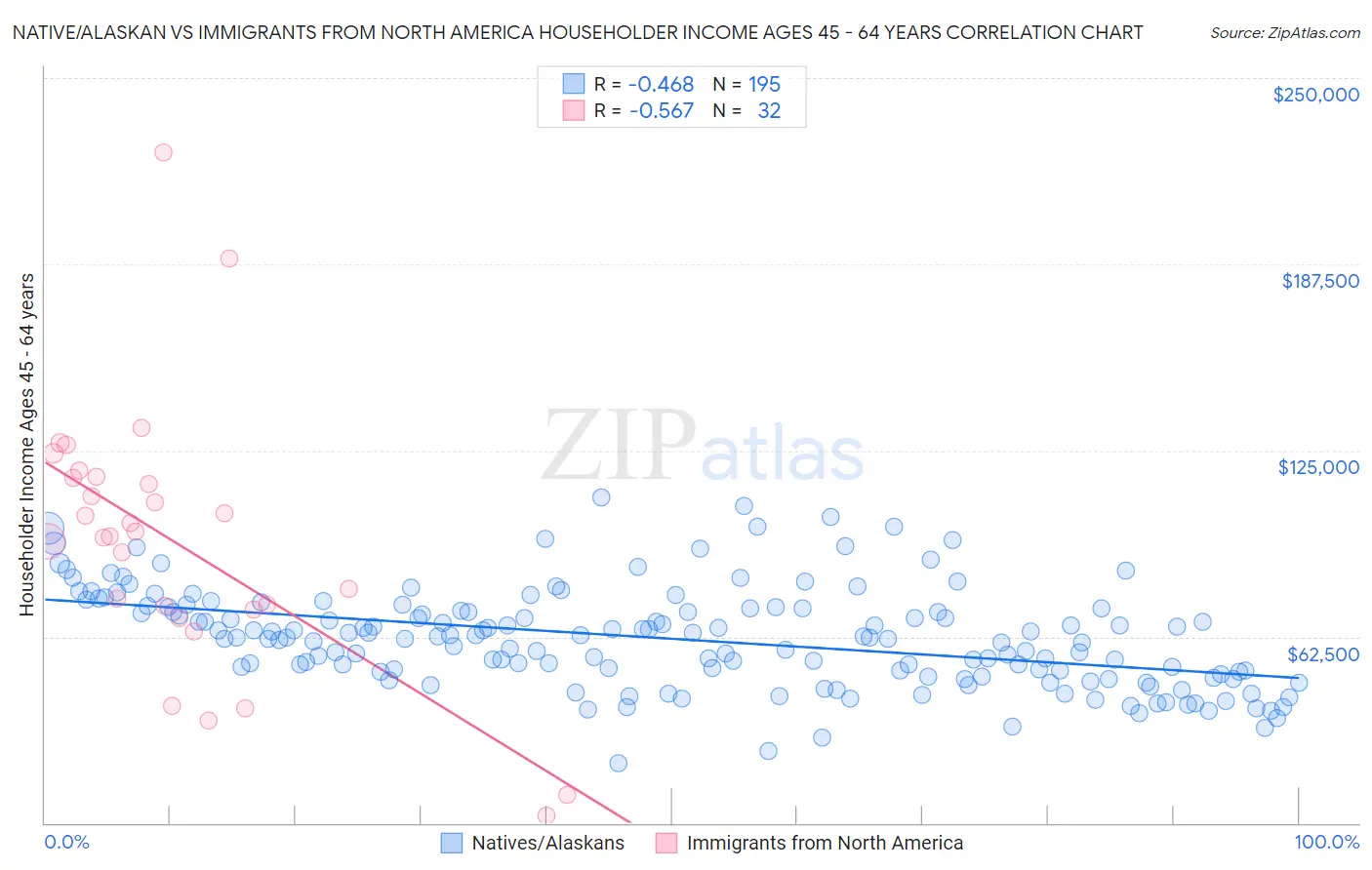 Native/Alaskan vs Immigrants from North America Householder Income Ages 45 - 64 years