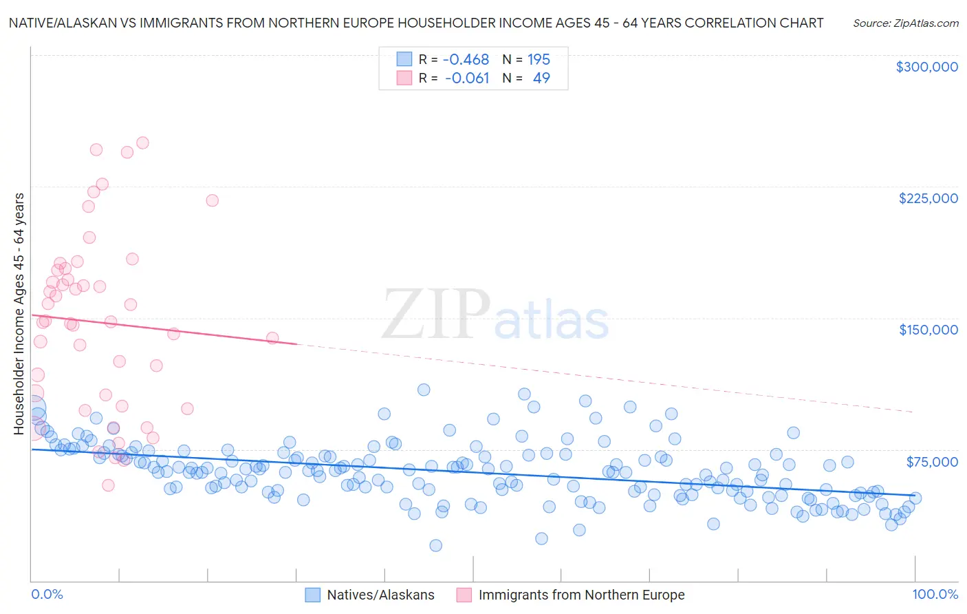 Native/Alaskan vs Immigrants from Northern Europe Householder Income Ages 45 - 64 years