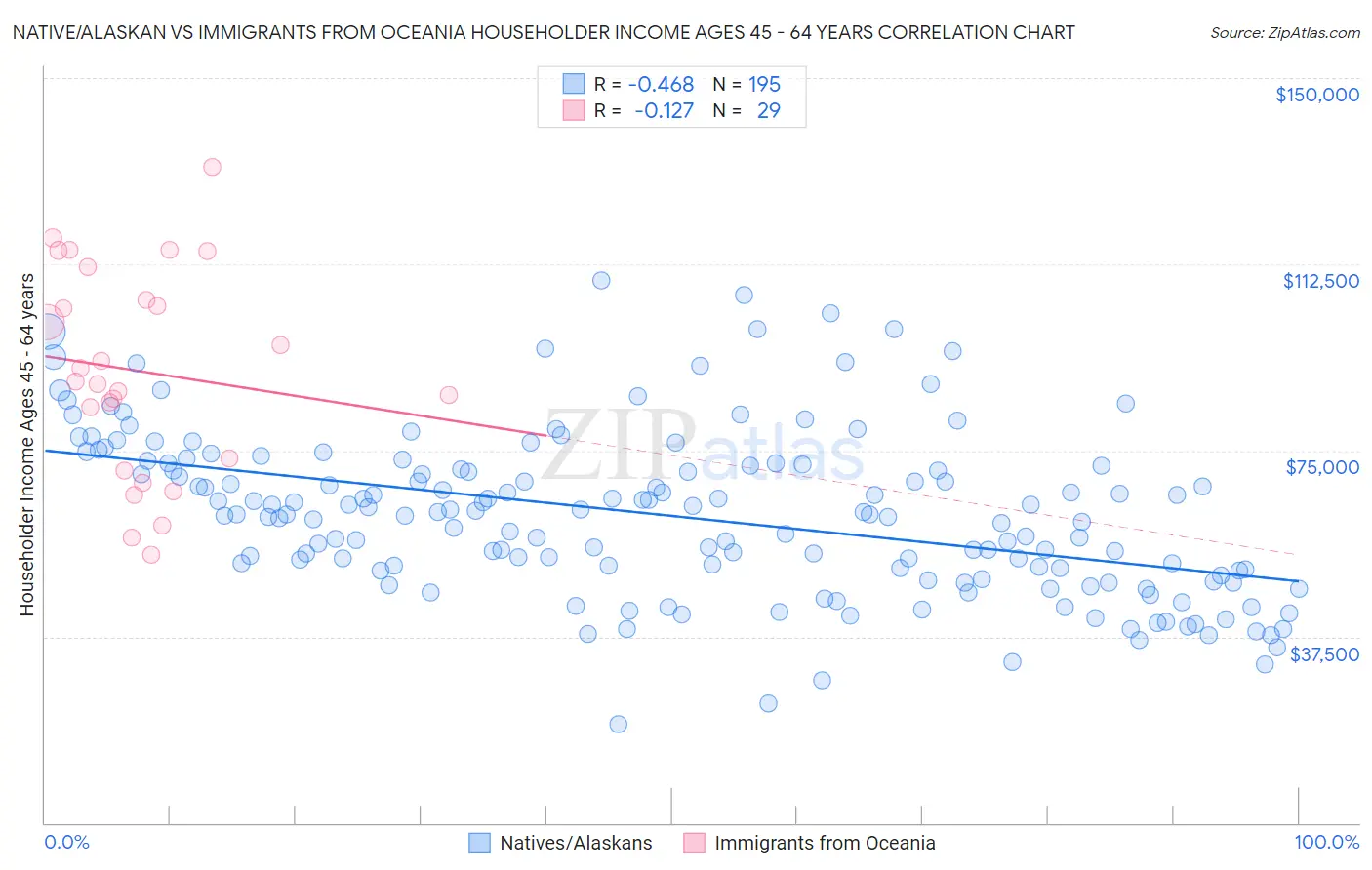 Native/Alaskan vs Immigrants from Oceania Householder Income Ages 45 - 64 years