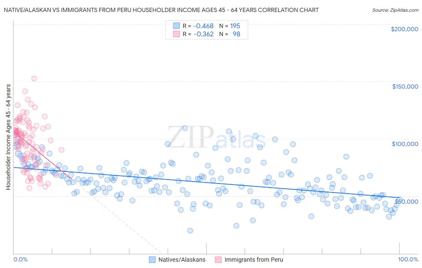 Native/Alaskan vs Immigrants from Peru Householder Income Ages 45 - 64 years