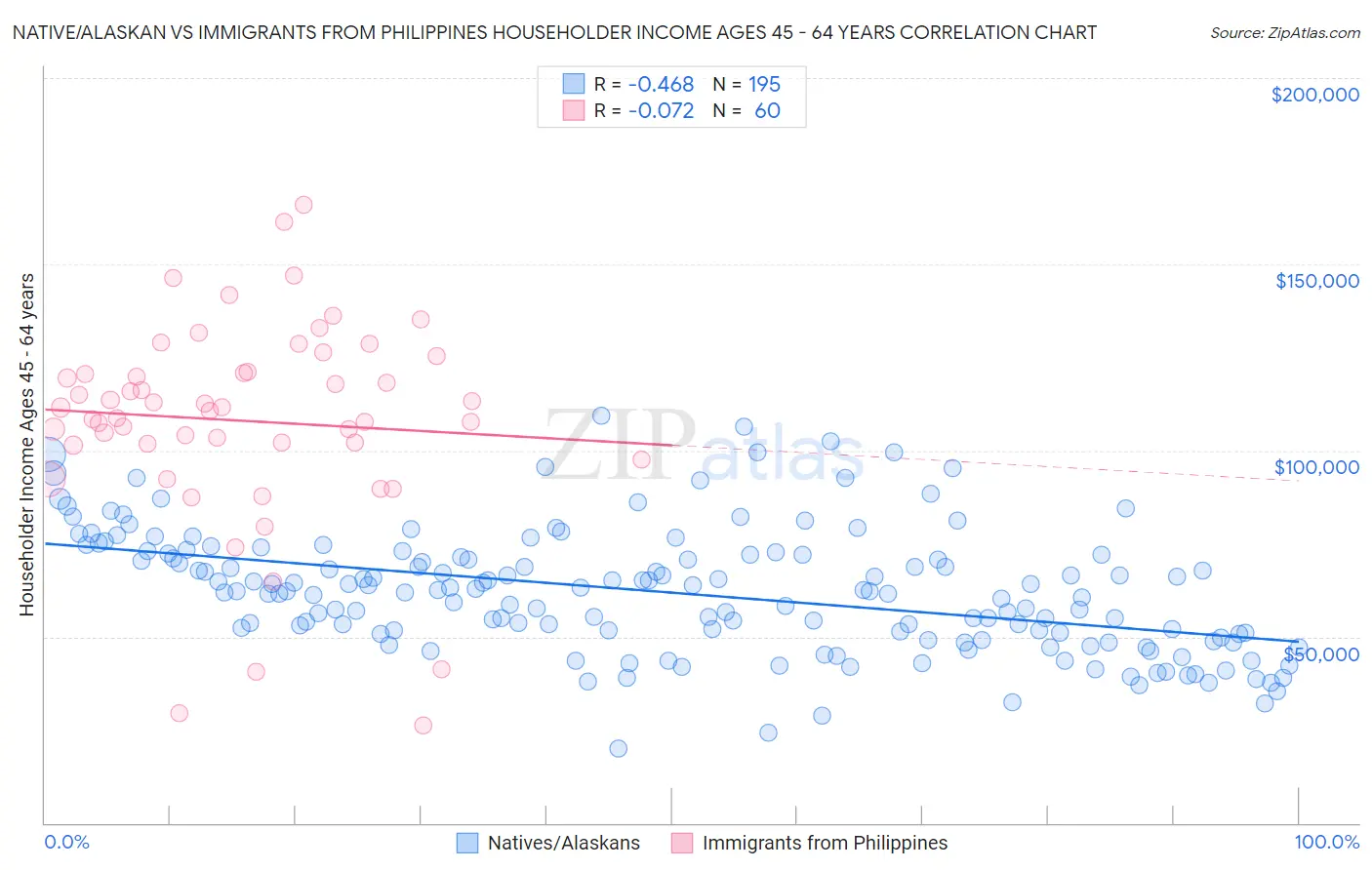 Native/Alaskan vs Immigrants from Philippines Householder Income Ages 45 - 64 years