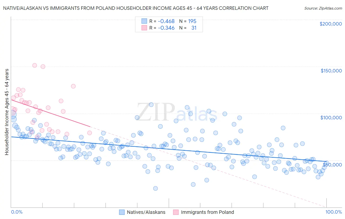 Native/Alaskan vs Immigrants from Poland Householder Income Ages 45 - 64 years