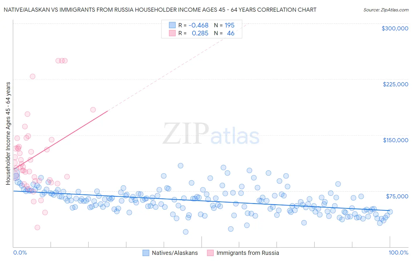 Native/Alaskan vs Immigrants from Russia Householder Income Ages 45 - 64 years