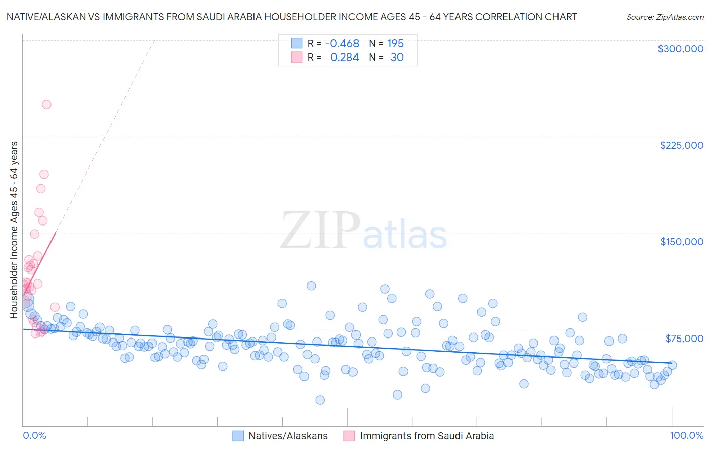 Native/Alaskan vs Immigrants from Saudi Arabia Householder Income Ages 45 - 64 years