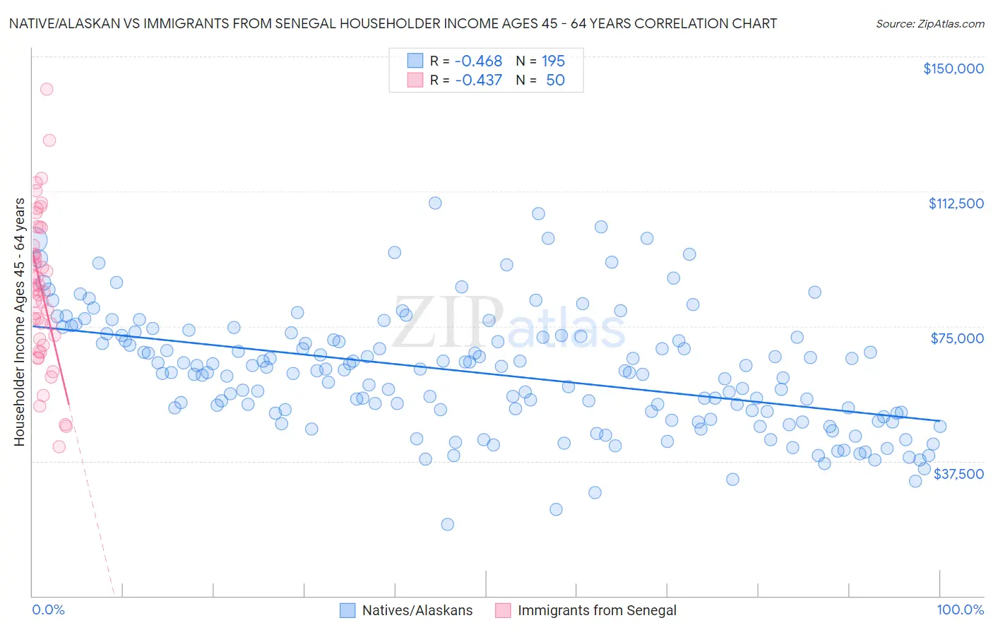 Native/Alaskan vs Immigrants from Senegal Householder Income Ages 45 - 64 years