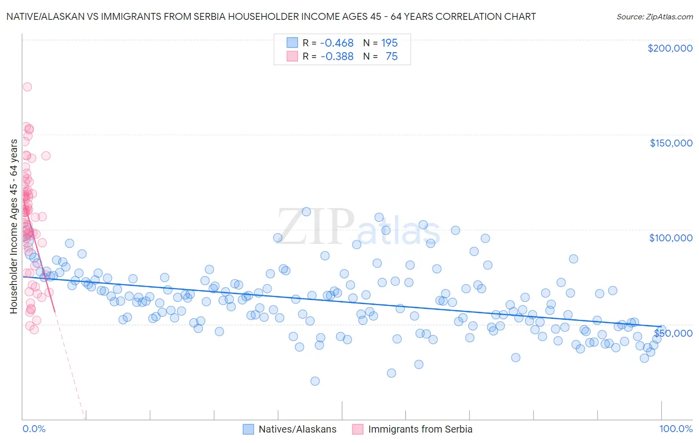 Native/Alaskan vs Immigrants from Serbia Householder Income Ages 45 - 64 years