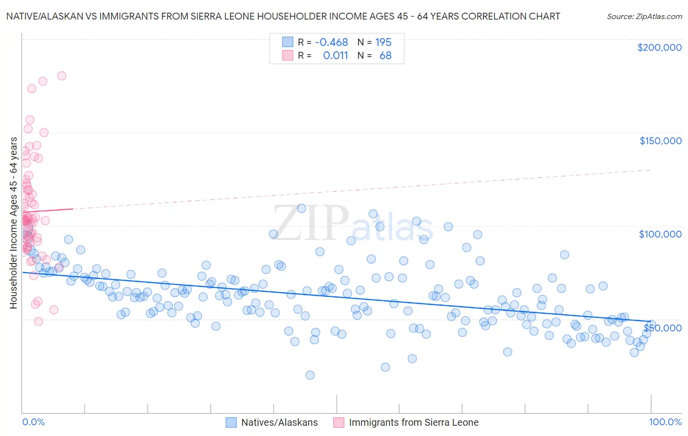 Native/Alaskan vs Immigrants from Sierra Leone Householder Income Ages 45 - 64 years