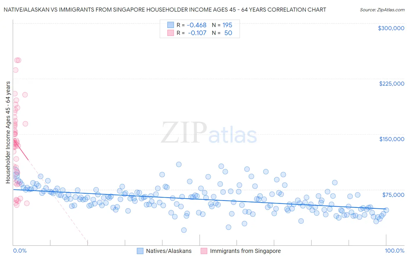 Native/Alaskan vs Immigrants from Singapore Householder Income Ages 45 - 64 years