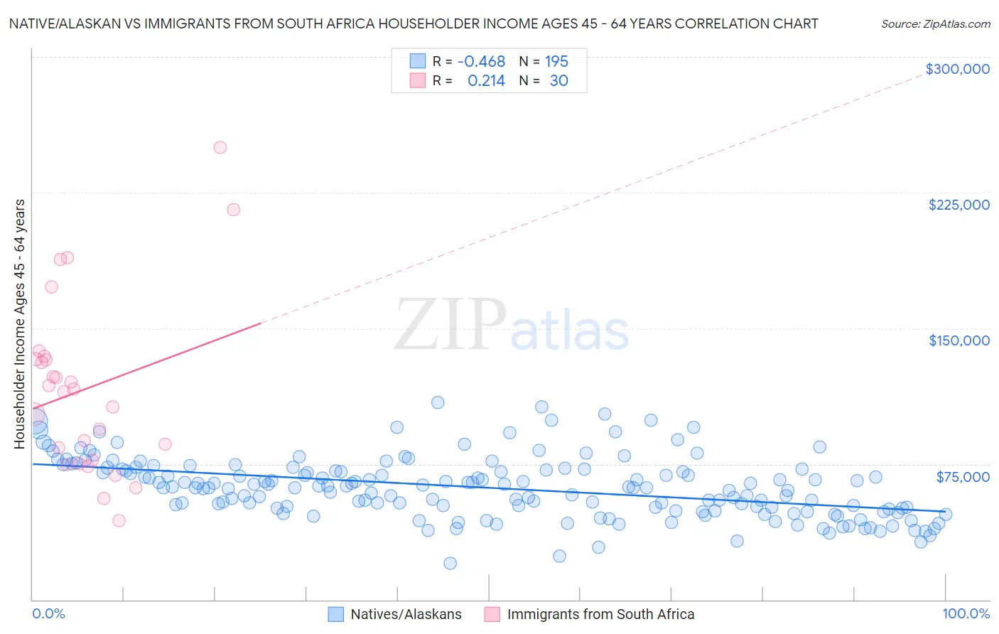 Native/Alaskan vs Immigrants from South Africa Householder Income Ages 45 - 64 years