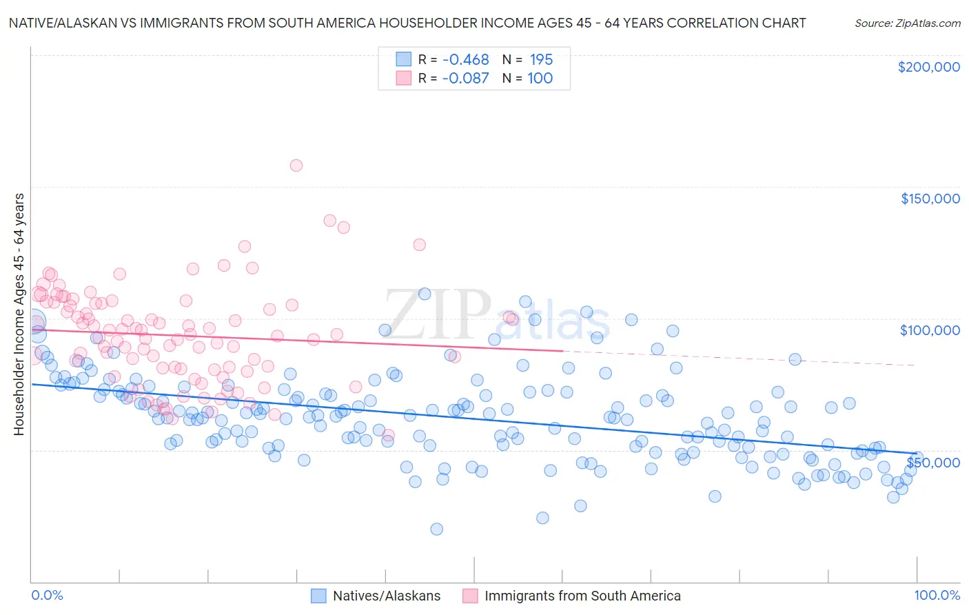 Native/Alaskan vs Immigrants from South America Householder Income Ages 45 - 64 years