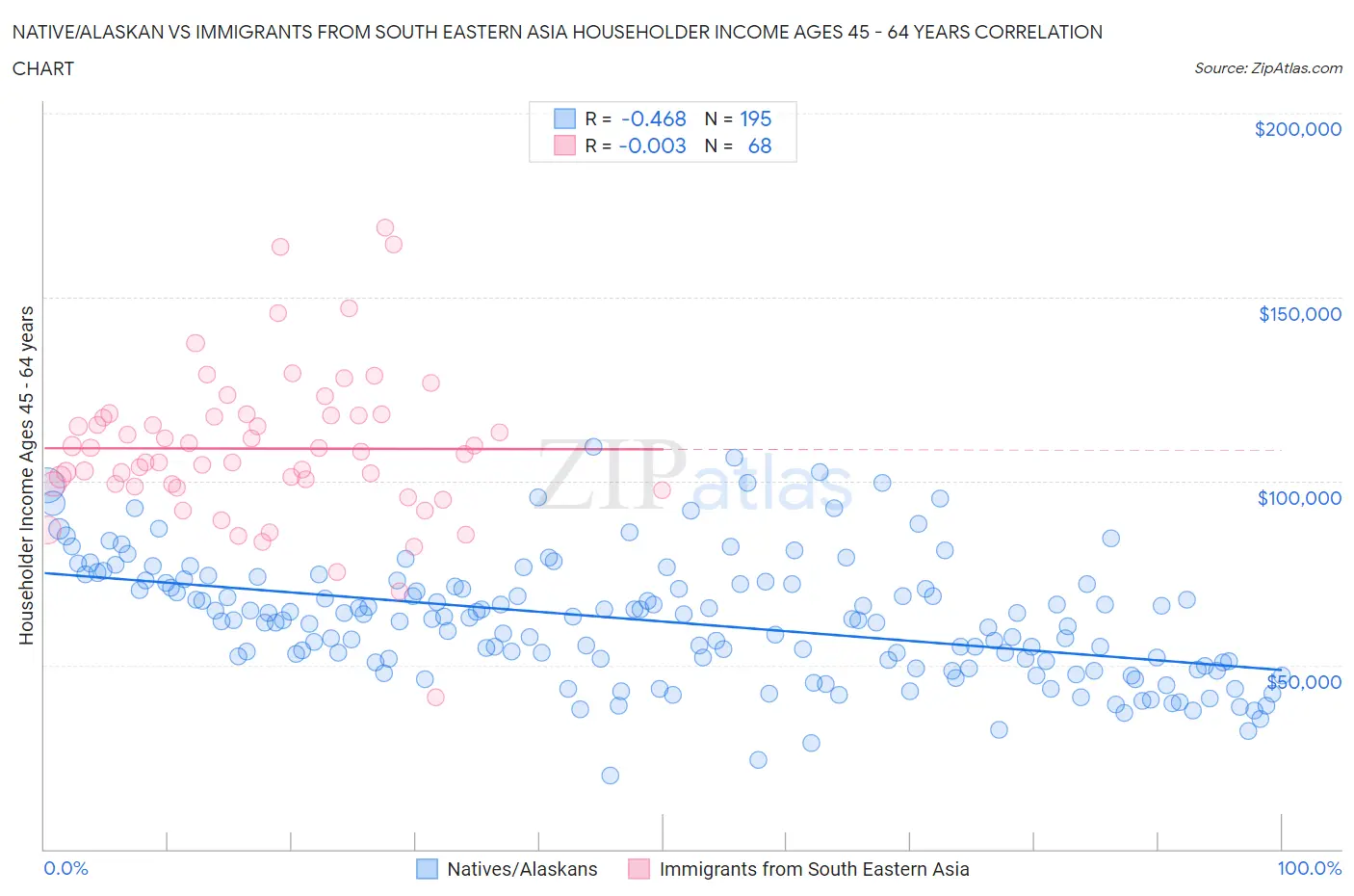 Native/Alaskan vs Immigrants from South Eastern Asia Householder Income Ages 45 - 64 years