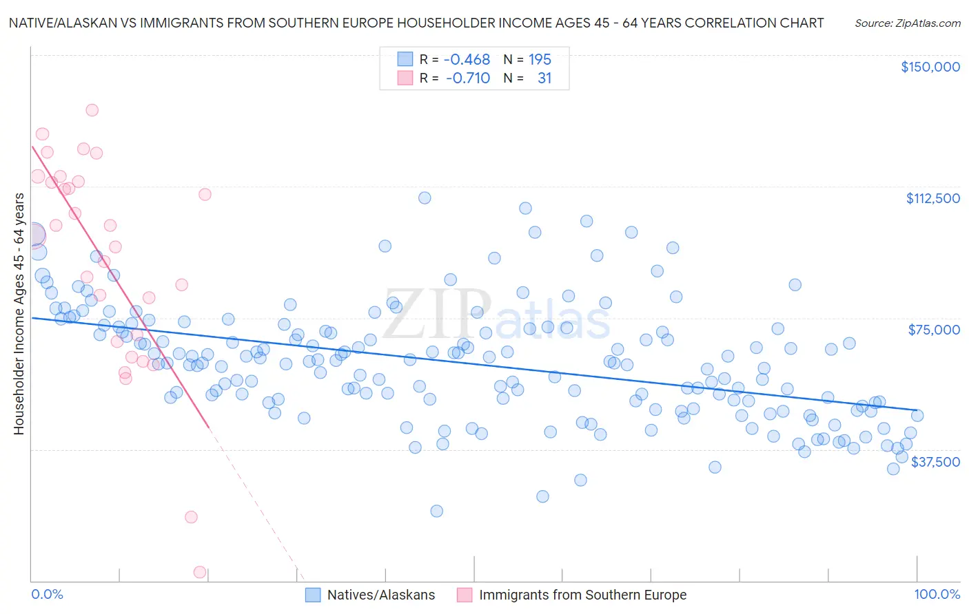 Native/Alaskan vs Immigrants from Southern Europe Householder Income Ages 45 - 64 years