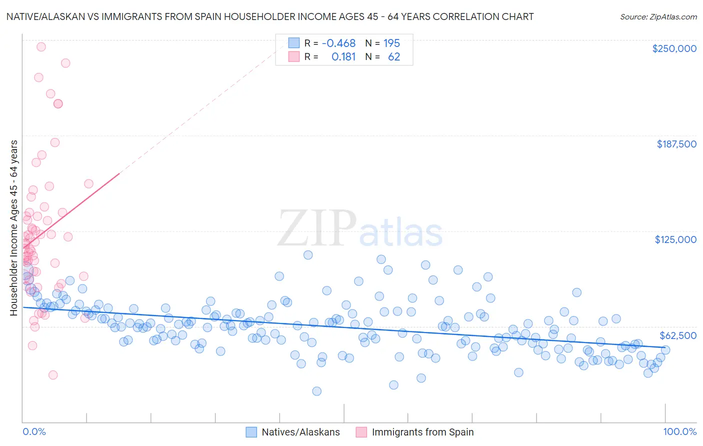Native/Alaskan vs Immigrants from Spain Householder Income Ages 45 - 64 years