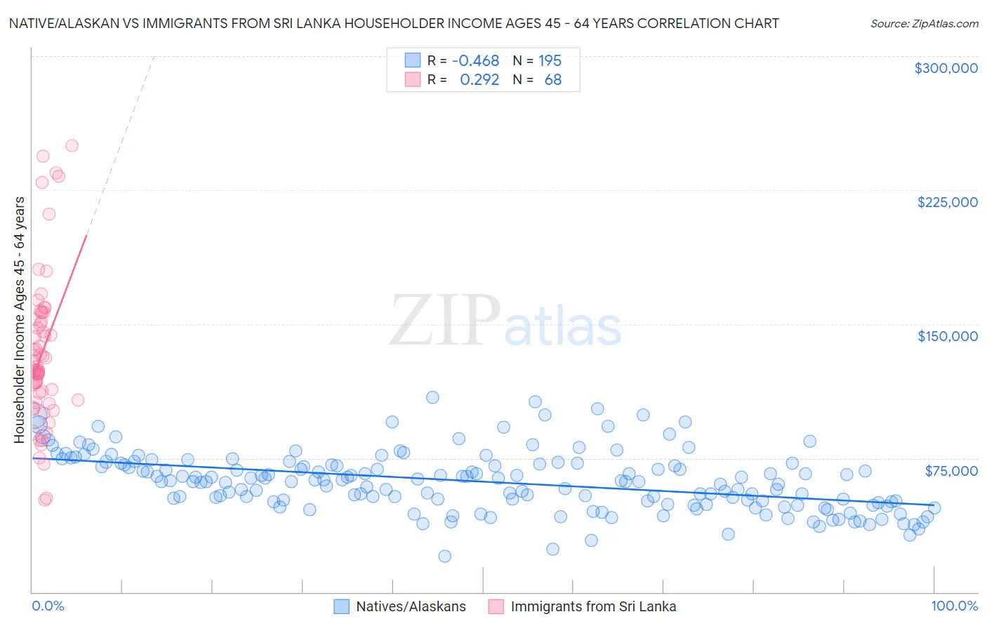 Native/Alaskan vs Immigrants from Sri Lanka Householder Income Ages 45 - 64 years