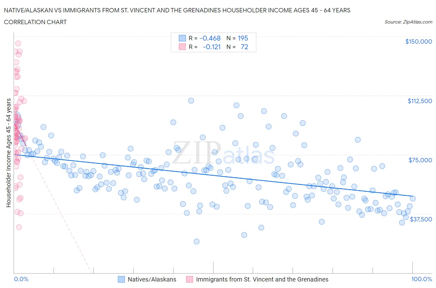 Native/Alaskan vs Immigrants from St. Vincent and the Grenadines Householder Income Ages 45 - 64 years