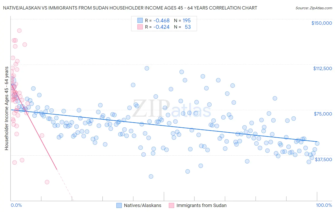 Native/Alaskan vs Immigrants from Sudan Householder Income Ages 45 - 64 years