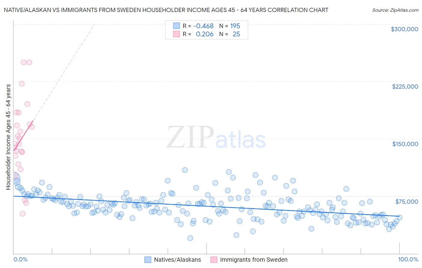 Native/Alaskan vs Immigrants from Sweden Householder Income Ages 45 - 64 years