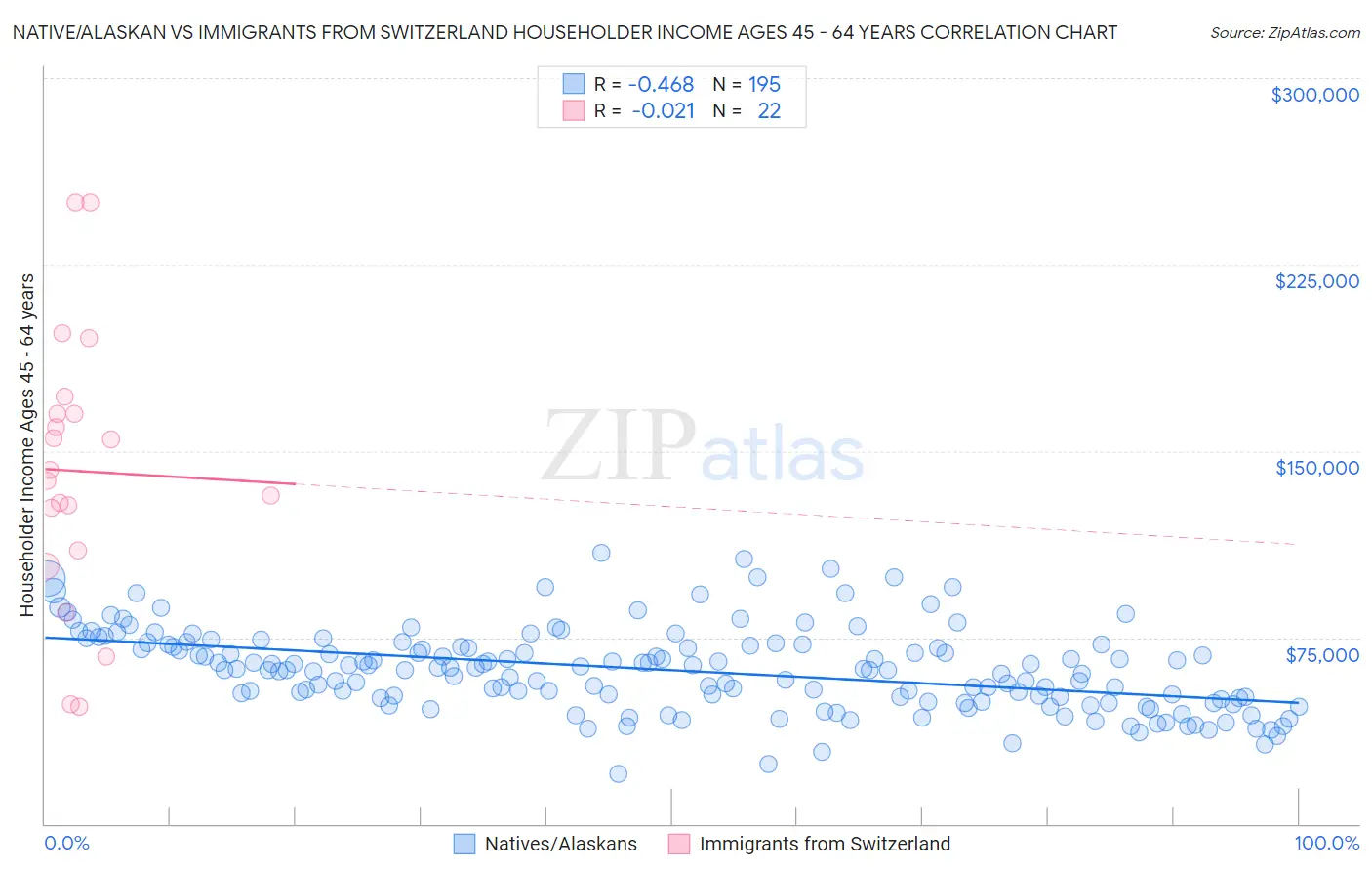 Native/Alaskan vs Immigrants from Switzerland Householder Income Ages 45 - 64 years
