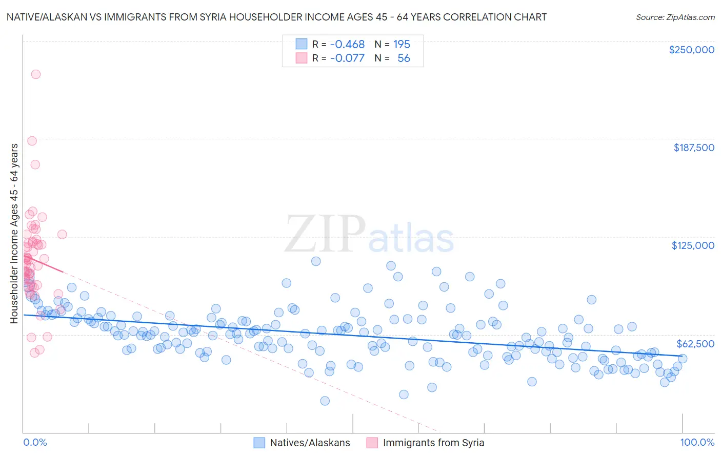 Native/Alaskan vs Immigrants from Syria Householder Income Ages 45 - 64 years