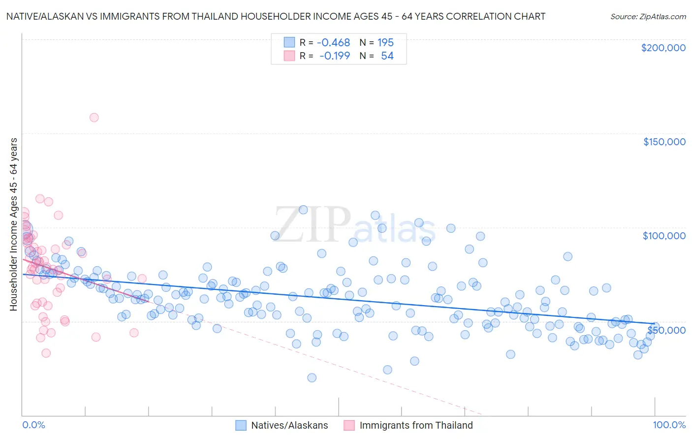 Native/Alaskan vs Immigrants from Thailand Householder Income Ages 45 - 64 years