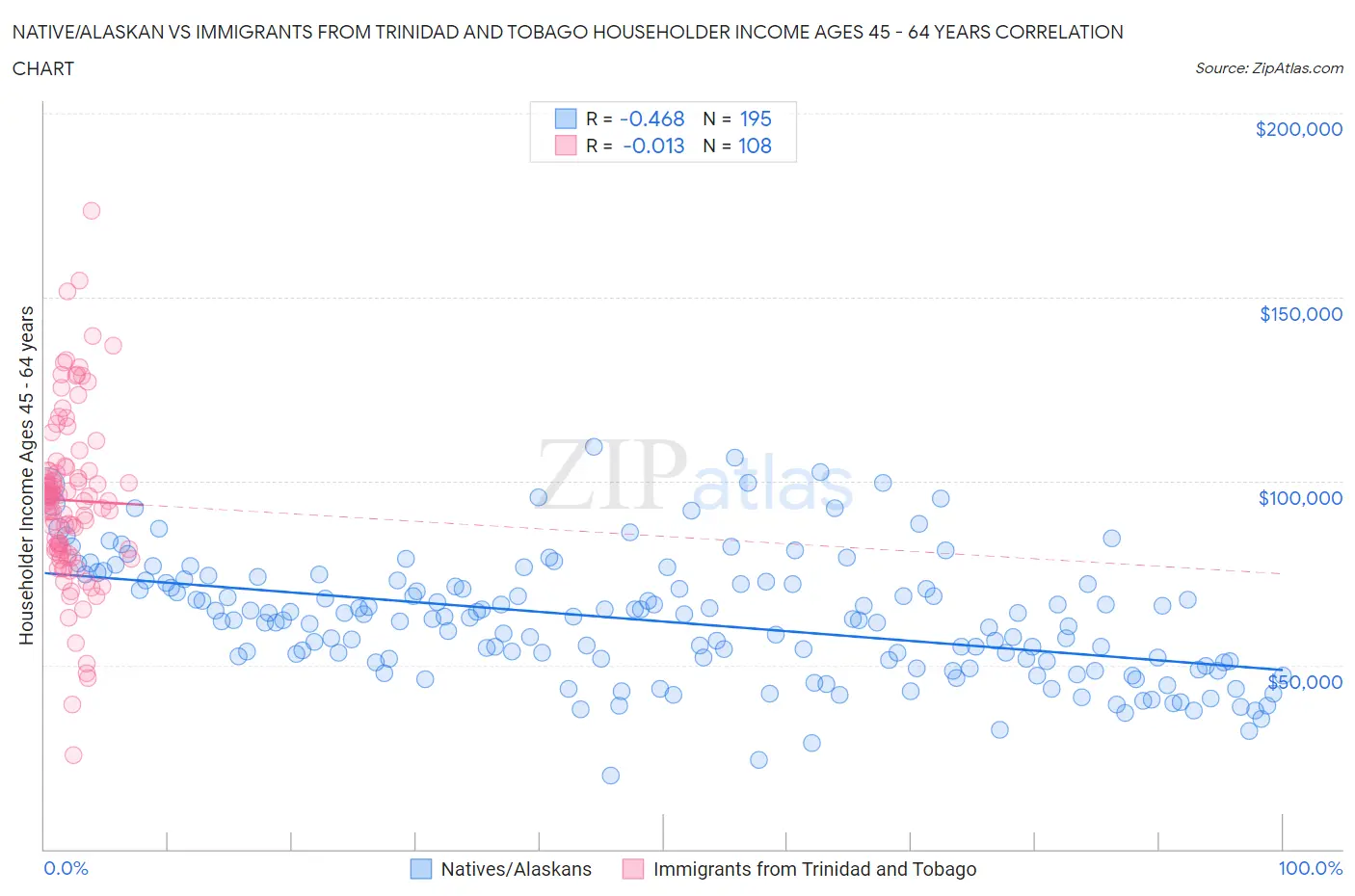 Native/Alaskan vs Immigrants from Trinidad and Tobago Householder Income Ages 45 - 64 years