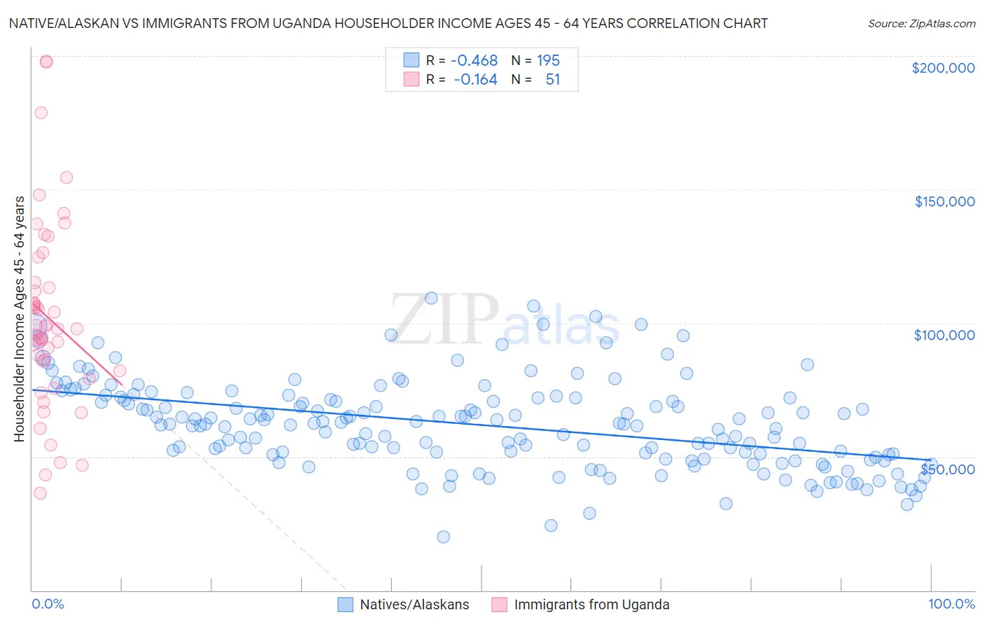 Native/Alaskan vs Immigrants from Uganda Householder Income Ages 45 - 64 years