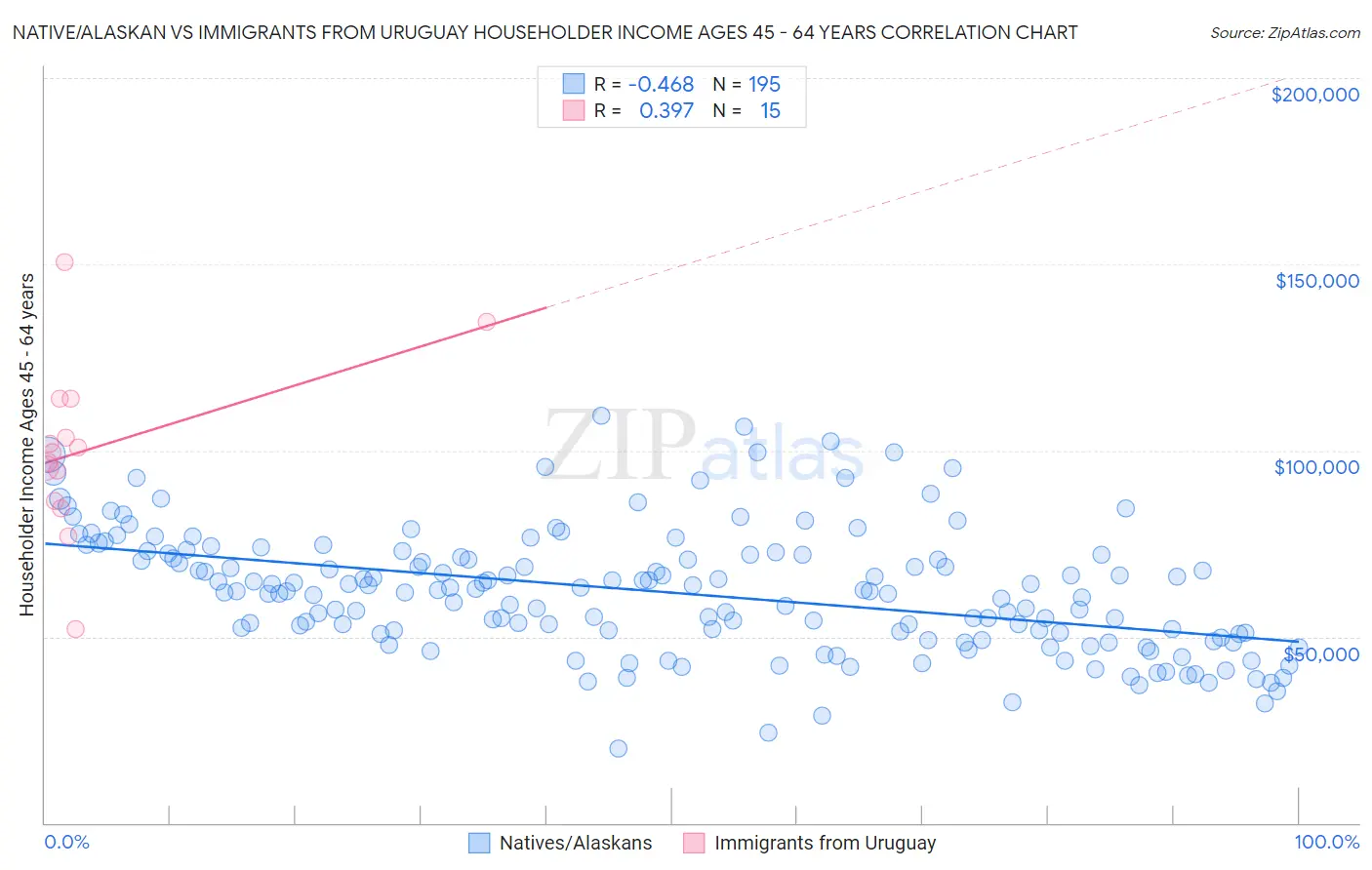 Native/Alaskan vs Immigrants from Uruguay Householder Income Ages 45 - 64 years