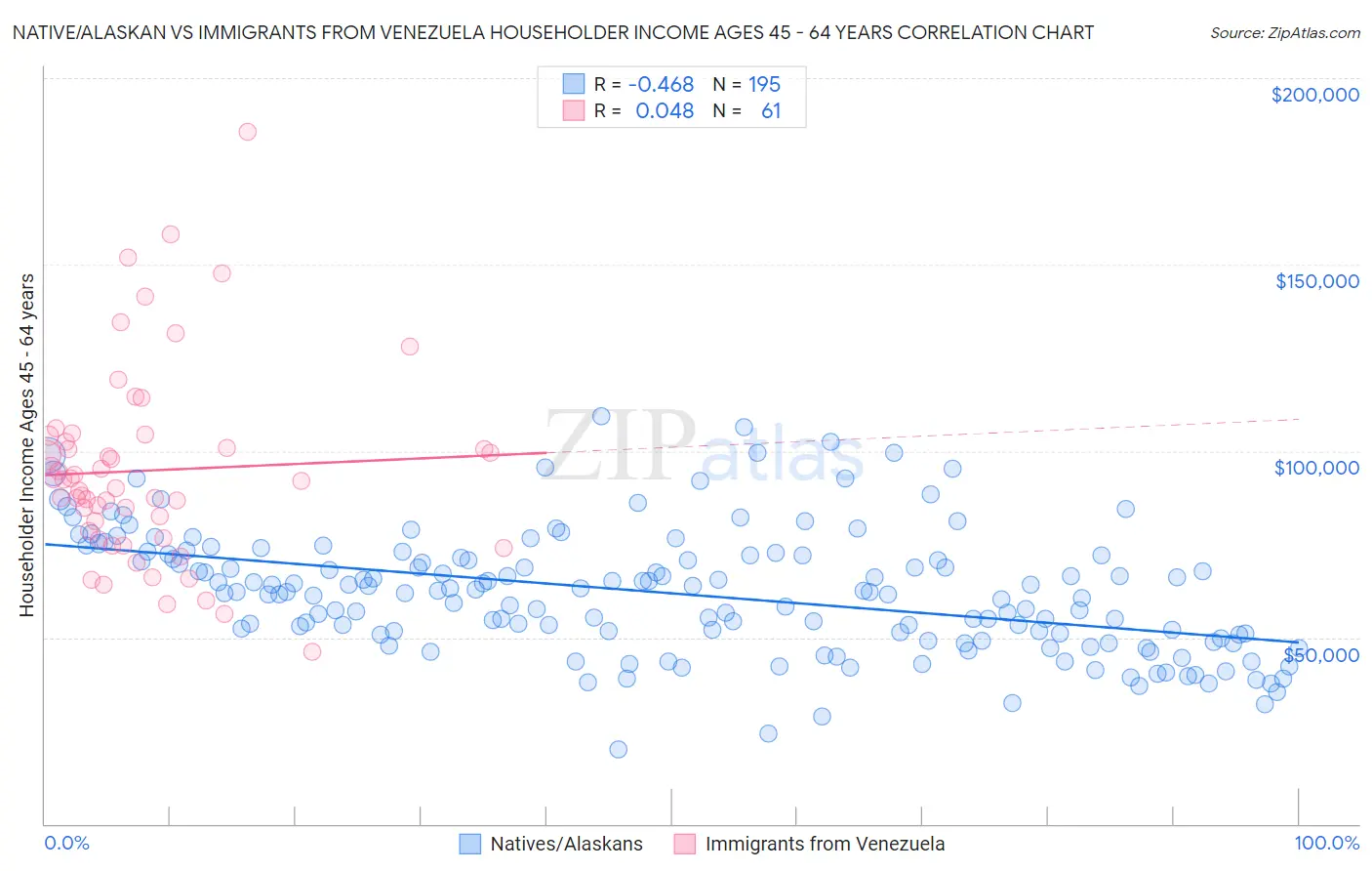 Native/Alaskan vs Immigrants from Venezuela Householder Income Ages 45 - 64 years