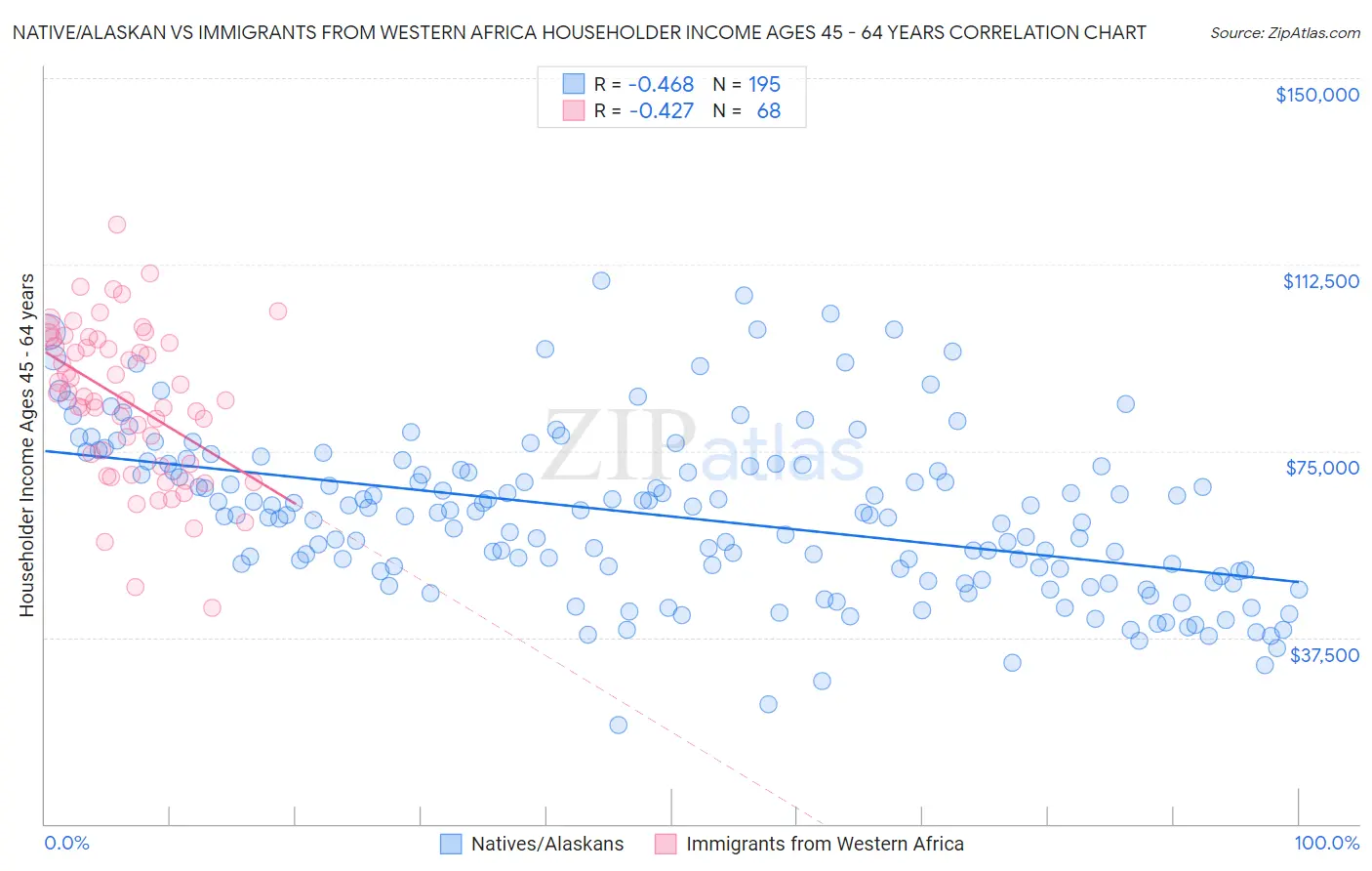 Native/Alaskan vs Immigrants from Western Africa Householder Income Ages 45 - 64 years