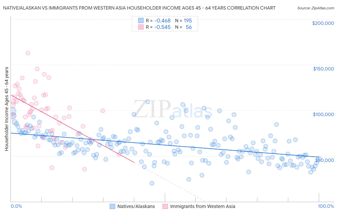 Native/Alaskan vs Immigrants from Western Asia Householder Income Ages 45 - 64 years