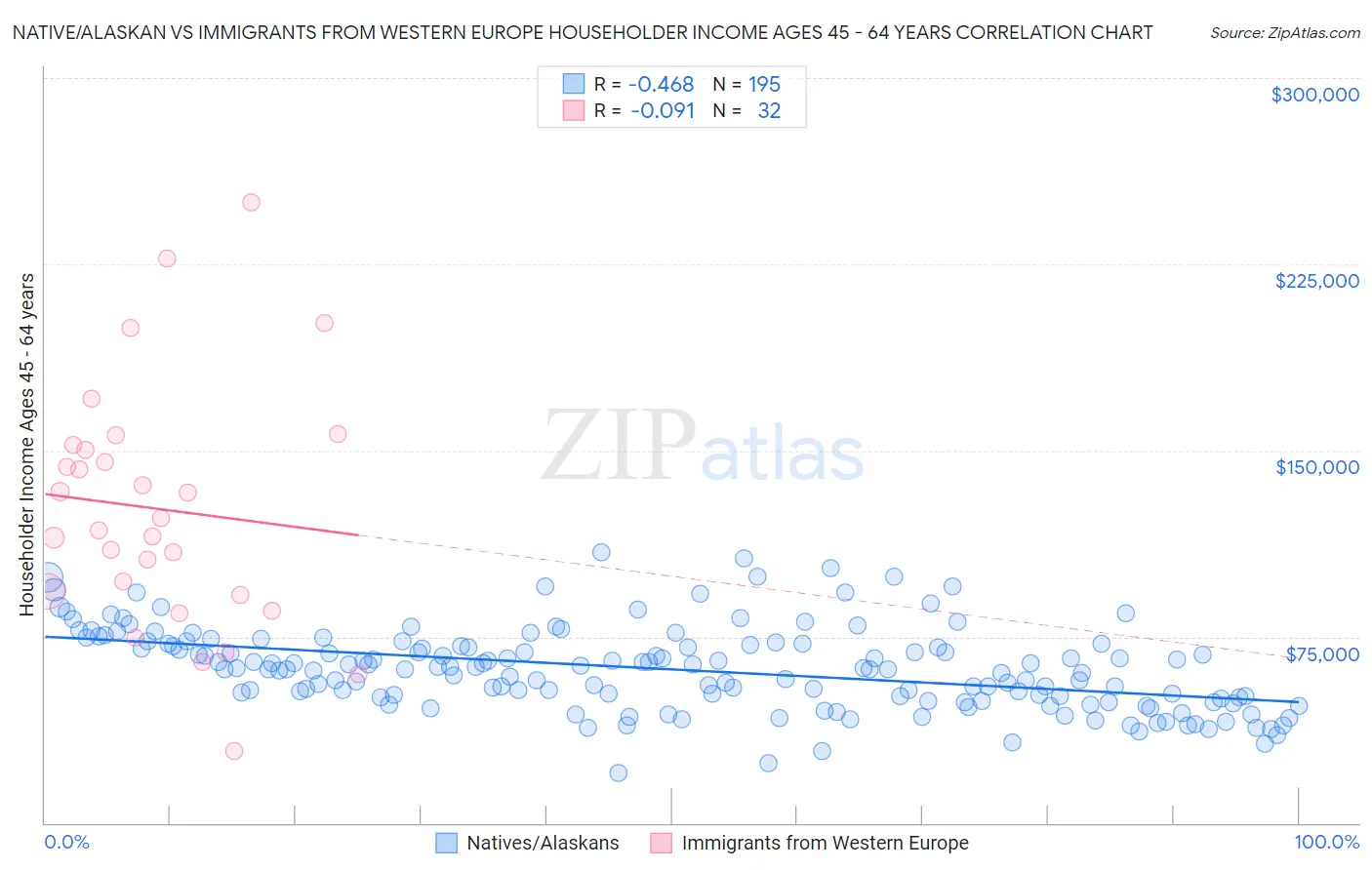 Native/Alaskan vs Immigrants from Western Europe Householder Income Ages 45 - 64 years