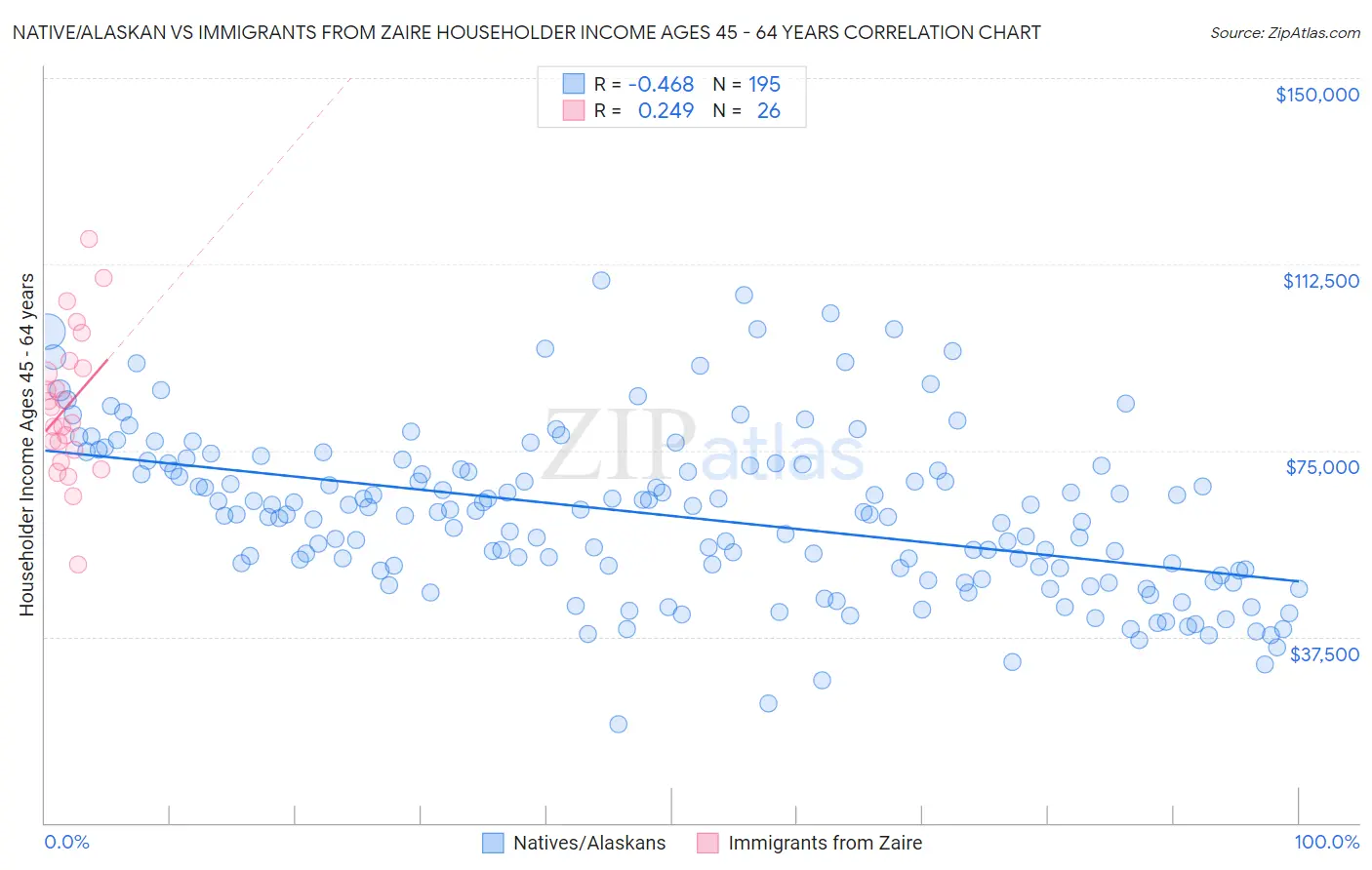 Native/Alaskan vs Immigrants from Zaire Householder Income Ages 45 - 64 years