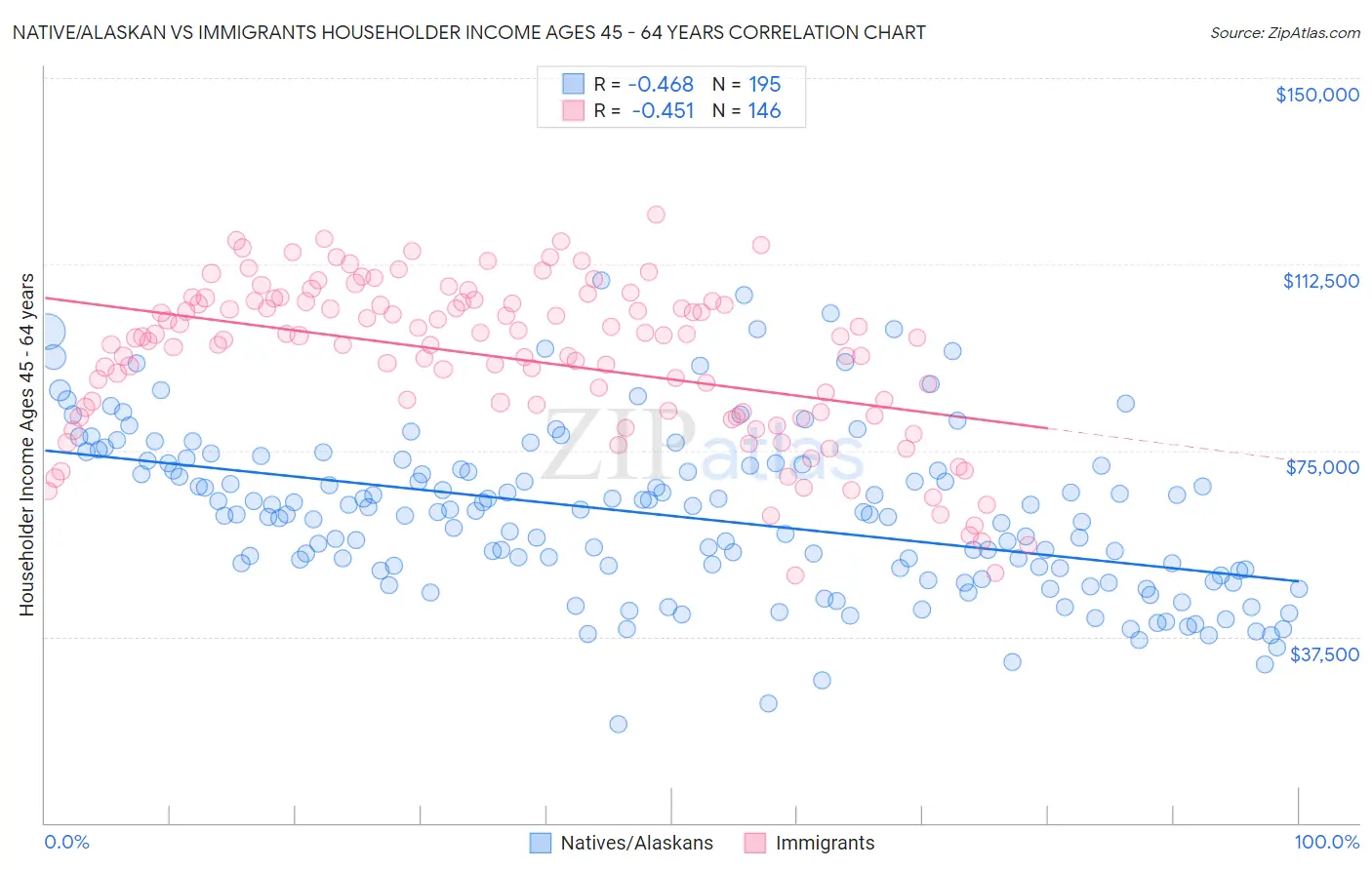 Native/Alaskan vs Immigrants Householder Income Ages 45 - 64 years