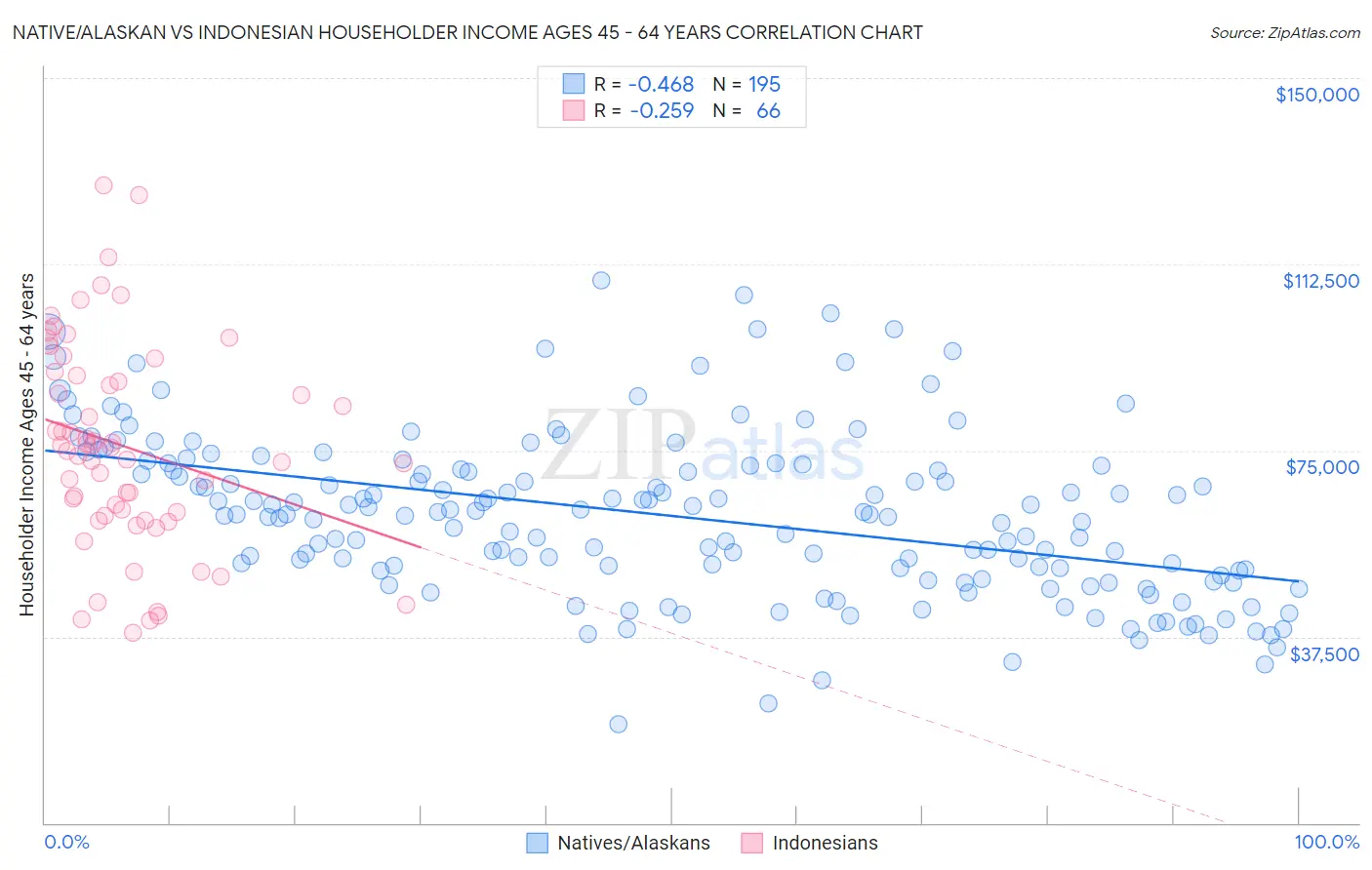 Native/Alaskan vs Indonesian Householder Income Ages 45 - 64 years