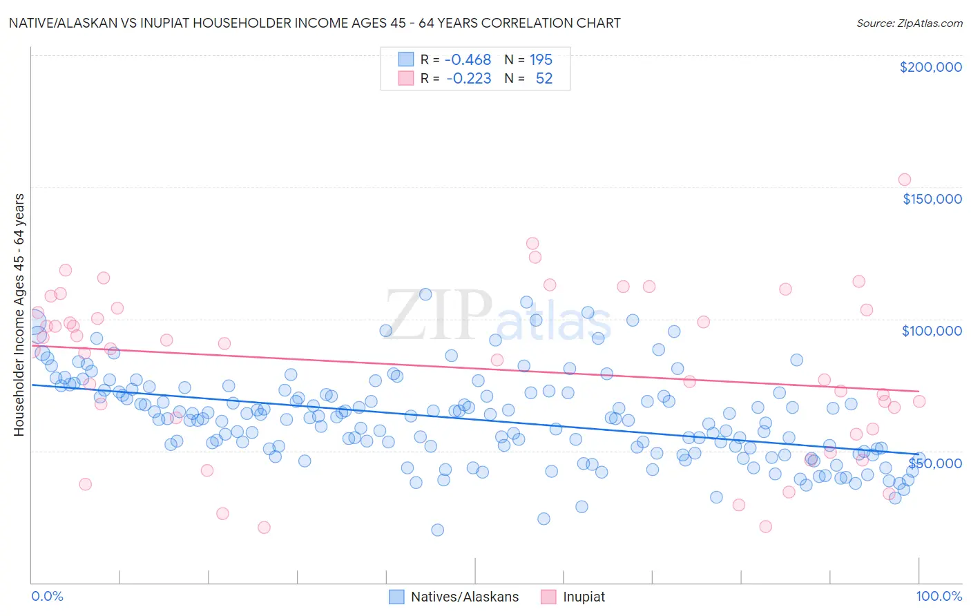 Native/Alaskan vs Inupiat Householder Income Ages 45 - 64 years